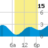 Little Hickory Island tide chart for Sunday, October 15, 2023