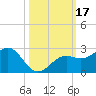 Little Hickory Island tide chart for Tuesday, October 17, 2023