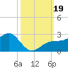 Little Hickory Island tide chart for Thursday, October 19, 2023