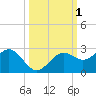 Little Hickory Island tide chart for Sunday, October 1, 2023