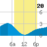 Little Hickory Island tide chart for Friday, October 20, 2023