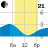 Little Hickory Island tide chart for Saturday, October 21, 2023
