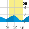 Little Hickory Island tide chart for Wednesday, October 25, 2023