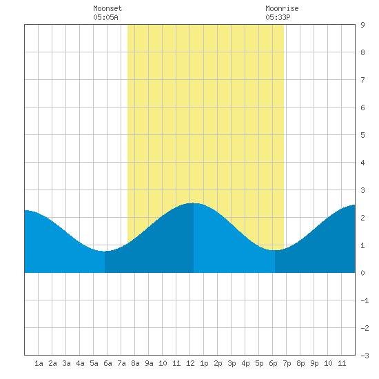 Little Hickory Island tide chart for Thursday, October 26, 2023