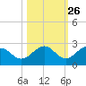Little Hickory Island tide chart for Thursday, October 26, 2023