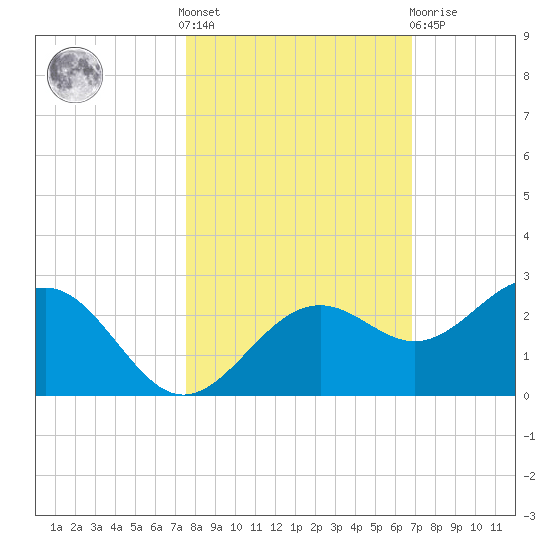 Little Hickory Island tide chart for Saturday, October 28, 2023