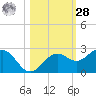 Little Hickory Island tide chart for Saturday, October 28, 2023
