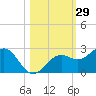Little Hickory Island tide chart for Sunday, October 29, 2023