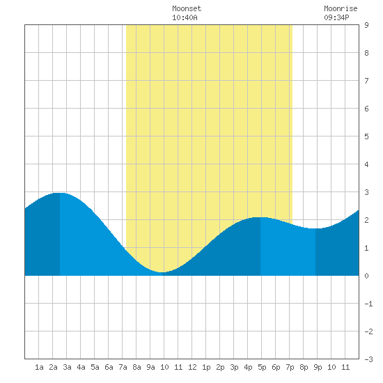 Little Hickory Island tide chart for Monday, October 2, 2023