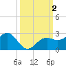 Little Hickory Island tide chart for Monday, October 2, 2023