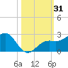 Little Hickory Island tide chart for Tuesday, October 31, 2023