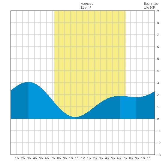 Little Hickory Island tide chart for Tuesday, October 3, 2023