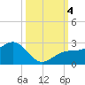Little Hickory Island tide chart for Wednesday, October 4, 2023