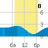 Little Hickory Island tide chart for Sunday, October 8, 2023