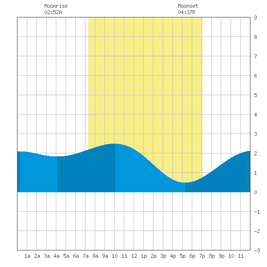 Little Hickory Island tide chart for Monday, October 9, 2023