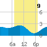 Little Hickory Island tide chart for Monday, October 9, 2023