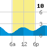 Little Hickory Island tide chart for Friday, November 10, 2023