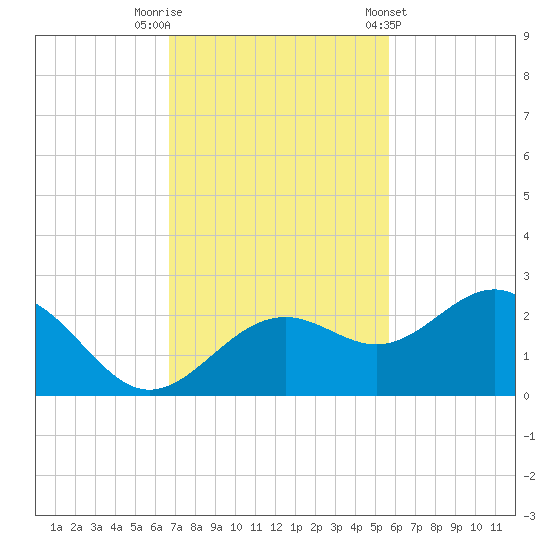 Little Hickory Island tide chart for Saturday, November 11, 2023