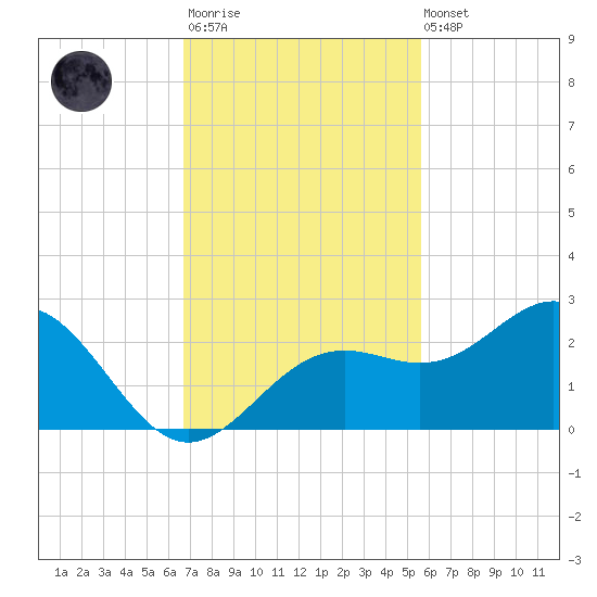 Little Hickory Island tide chart for Monday, November 13, 2023