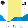 Little Hickory Island tide chart for Monday, November 13, 2023