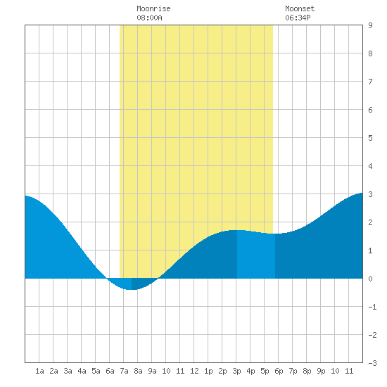 Little Hickory Island tide chart for Tuesday, November 14, 2023