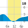 Little Hickory Island tide chart for Saturday, November 18, 2023