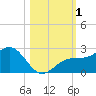 Little Hickory Island tide chart for Wednesday, November 1, 2023