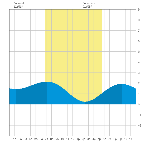 Little Hickory Island tide chart for Tuesday, November 21, 2023