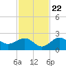 Little Hickory Island tide chart for Wednesday, November 22, 2023