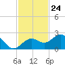 Little Hickory Island tide chart for Friday, November 24, 2023