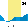 Little Hickory Island tide chart for Sunday, November 26, 2023