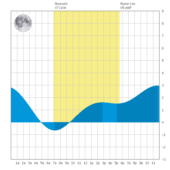 Little Hickory Island tide chart for Monday, November 27, 2023