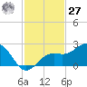 Little Hickory Island tide chart for Monday, November 27, 2023