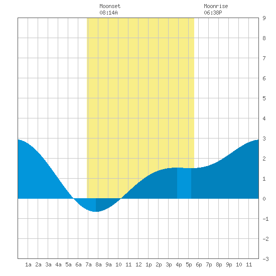 Little Hickory Island tide chart for Tuesday, November 28, 2023