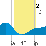 Little Hickory Island tide chart for Thursday, November 2, 2023