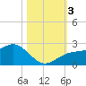 Little Hickory Island tide chart for Friday, November 3, 2023
