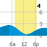 Little Hickory Island tide chart for Saturday, November 4, 2023