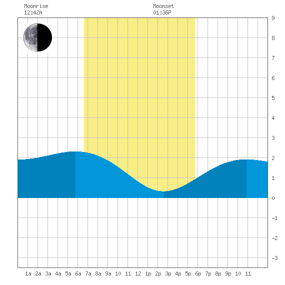 Little Hickory Island tide chart for Sunday, November 5, 2023