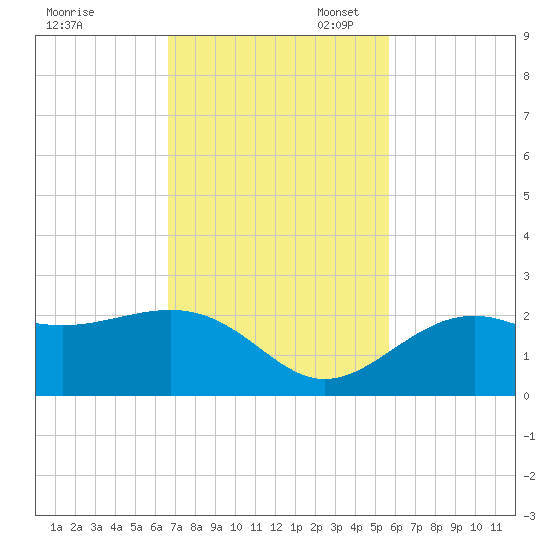 Little Hickory Island tide chart for Monday, November 6, 2023