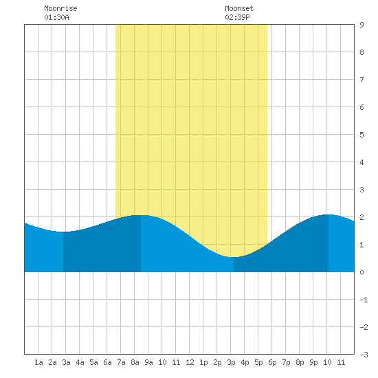 Little Hickory Island tide chart for Tuesday, November 7, 2023