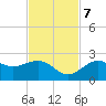Little Hickory Island tide chart for Tuesday, November 7, 2023