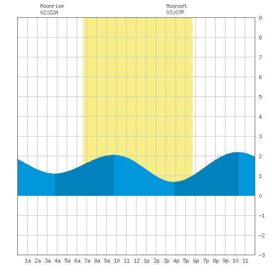 Little Hickory Island tide chart for Wednesday, November 8, 2023