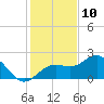 Little Hickory Island tide chart for Sunday, December 10, 2023