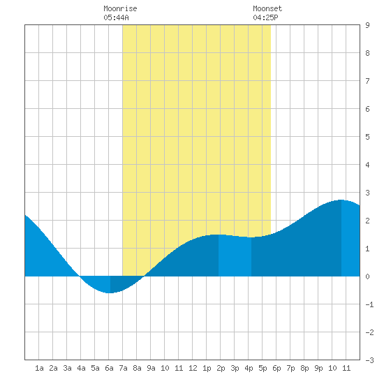 Little Hickory Island tide chart for Monday, December 11, 2023