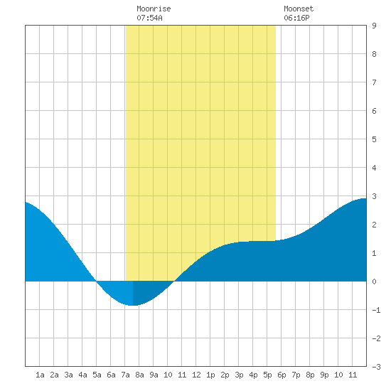 Little Hickory Island tide chart for Wednesday, December 13, 2023