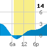Little Hickory Island tide chart for Thursday, December 14, 2023
