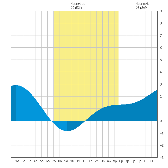 Little Hickory Island tide chart for Friday, December 15, 2023