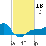 Little Hickory Island tide chart for Saturday, December 16, 2023