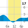 Little Hickory Island tide chart for Sunday, December 17, 2023