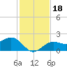 Little Hickory Island tide chart for Monday, December 18, 2023